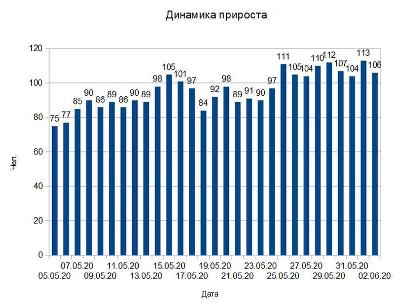 В Тульской области зарегистрировано 106 новых случаев COVID-19