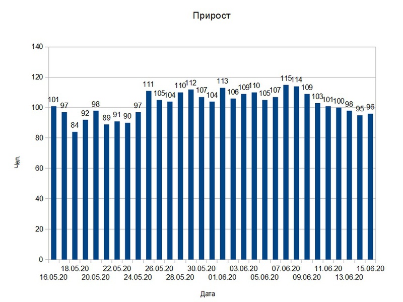 В Тульской области за сутки подтверждено 96 новых случаев COVID-19