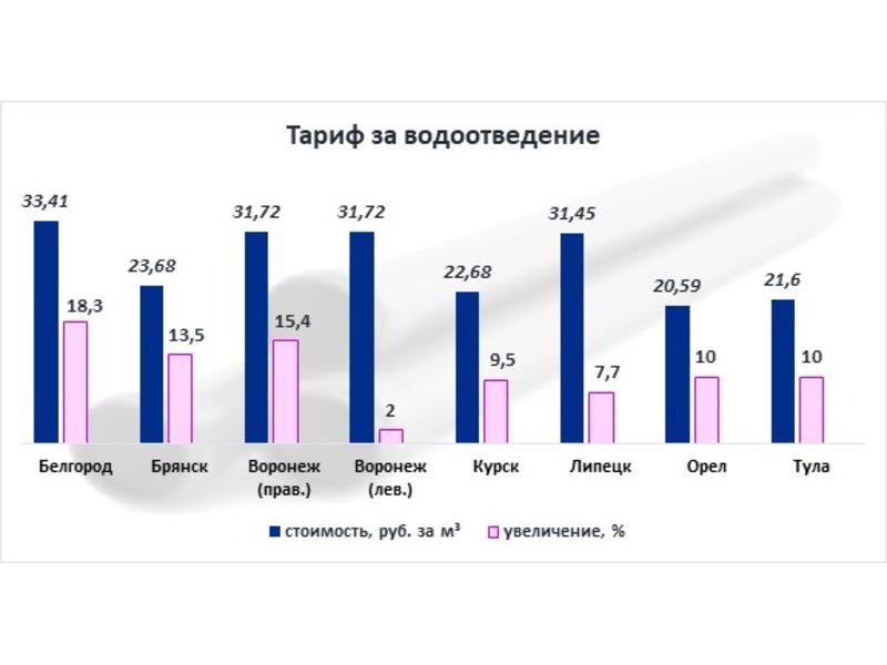 На сколько в ЦФО подорожают услуги ЖКХ