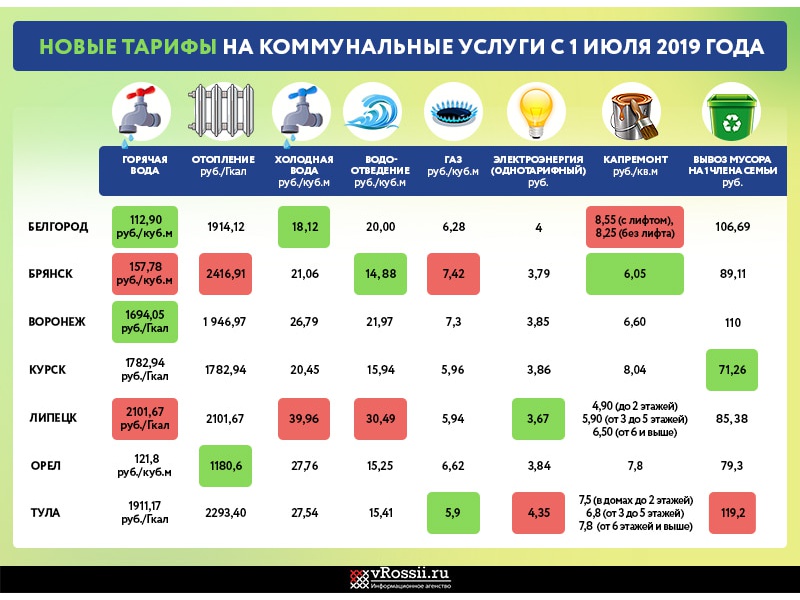 Как повысились тарифы ЖКХ с 1 июля