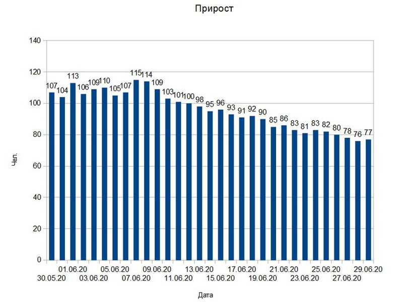 В Тульской области подтверждено 77 новых случаев COVID-19