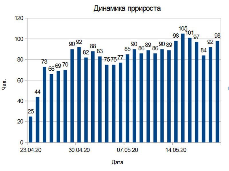 COVID-19: новые случаи заражения в Тульской области