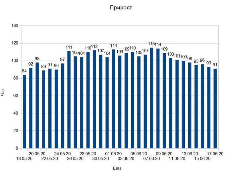 В Тульской области подтвержден 91 новый случай COVID-19