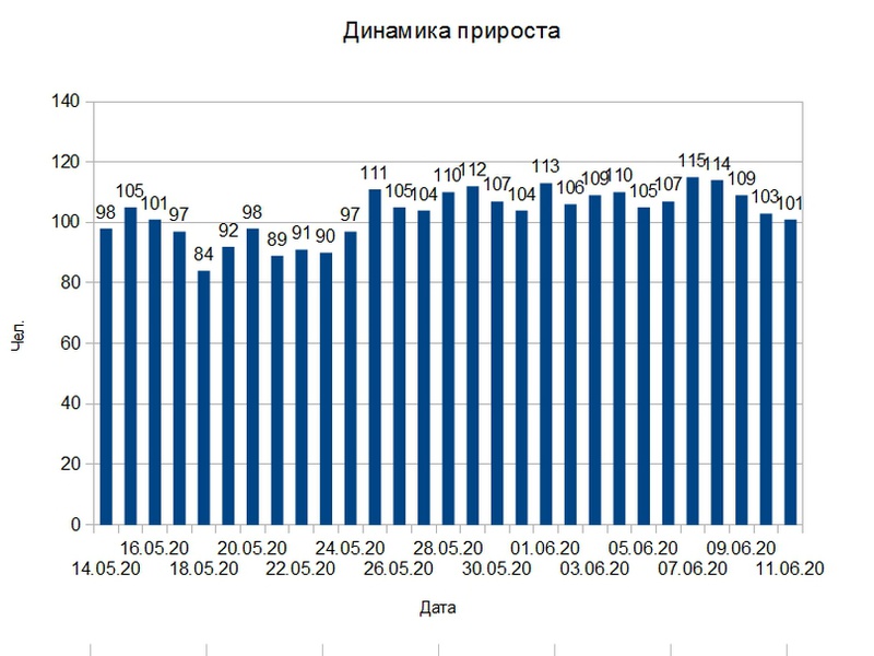 В Тульской области за сутки подтвержден 101 новый случай COVID-19