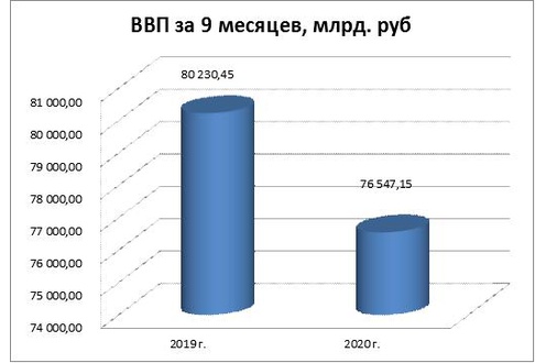 Российская экономика пока не разогналась.