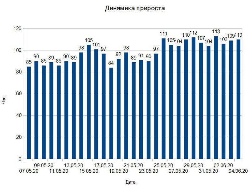 В Тульской области зарегистрировано 110 новых случаев COVID-19