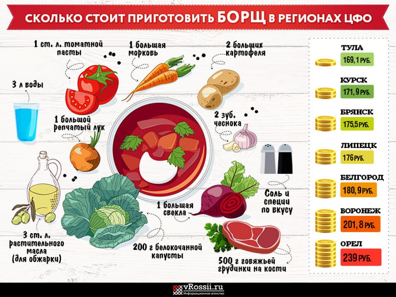 Потребительская корзина: сколько стоит "черноземный" борщ