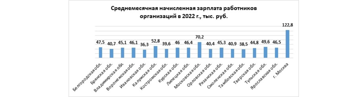 Среднемесячная начисленная зарплата работников
организаций в 2022 г., тыс. руб.