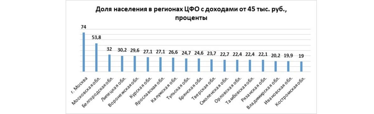 Доля населения в регионах ЦФО с доходами от 45 тыс. руб.,
проценты