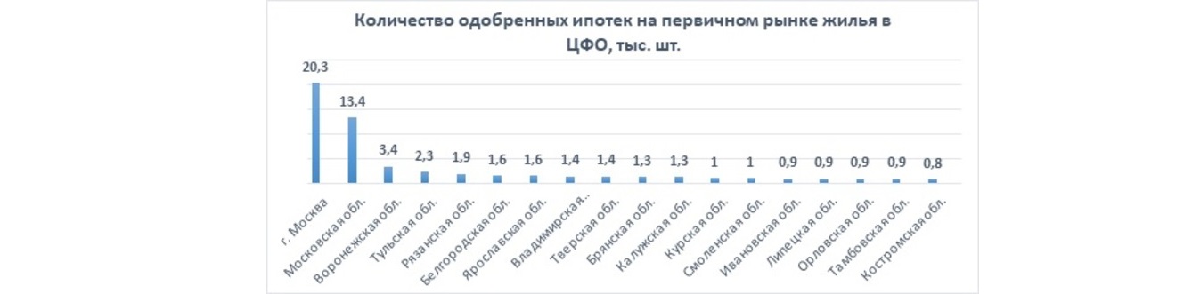 Количество одобренных ипотек на первичном рынке жилья в
ЦФО, тыс. шт.