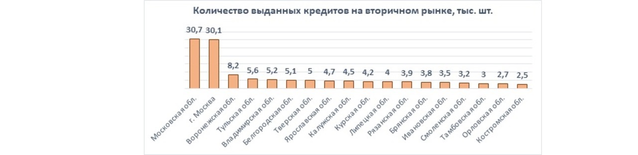 Количество выданных кредитов на вторичном рынке, тыс. шт.