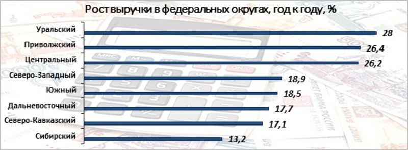 Рост выручки в федеральных округах, год к году, %