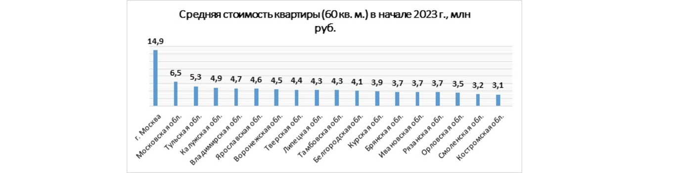 Средняя стоимость квартиры (60 кв. м.) в
начале 2023 г., млн руб.