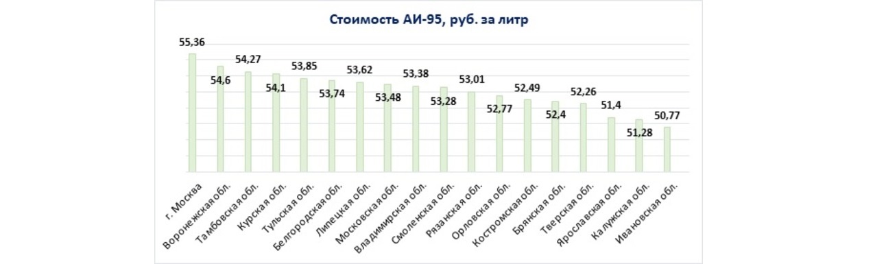 Почти за семь месяцев АИ-95 подорожал в ЦФО в среднем на 4,6%.