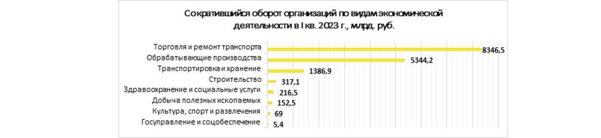 Сократившийся оборот организаций по видам
экономической деятельности в I кв. 2023 г., млрд.
руб.