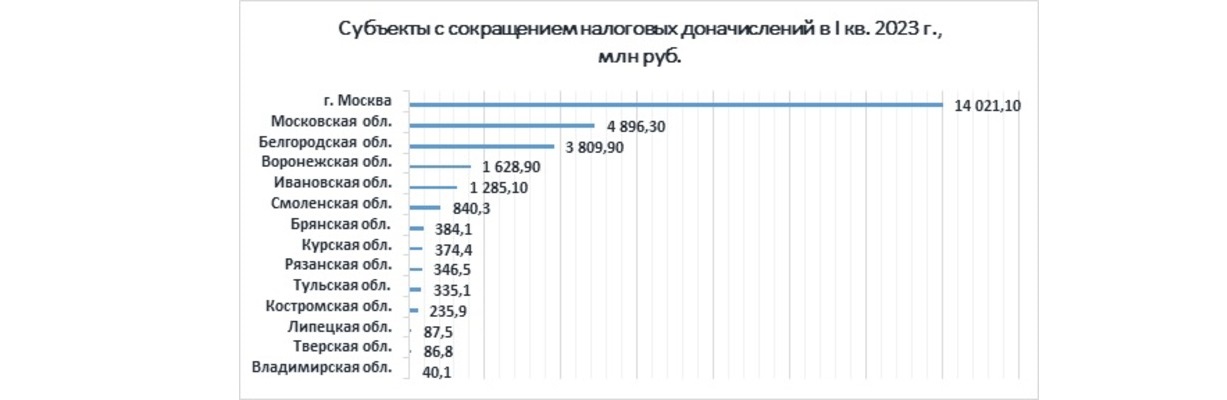 Субъекты с сокращением налоговых
доначислений в I кв. 2023 г., млн руб.