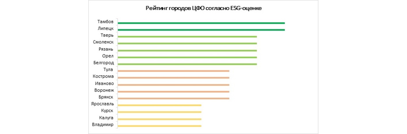 Рейтинг городов ЦФО согласно ESG-оценке
