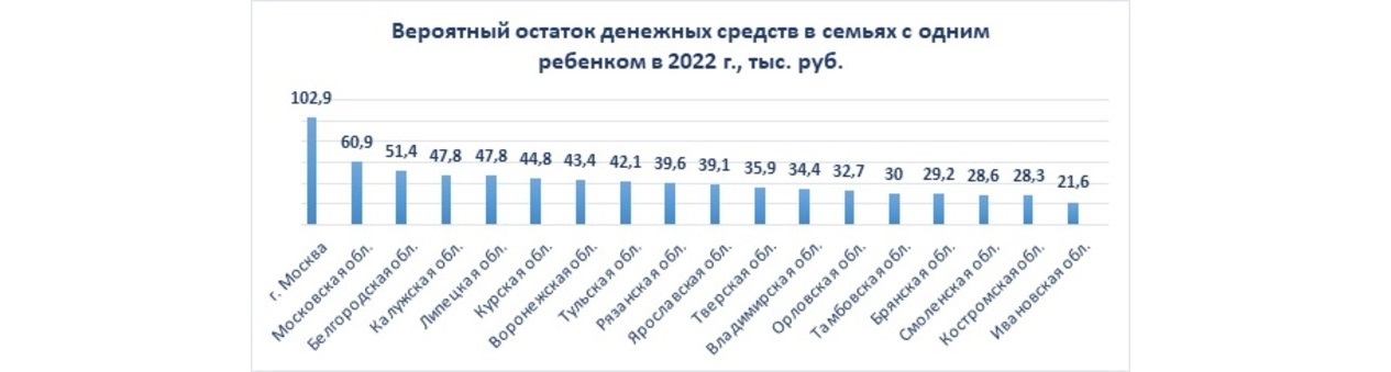 Вероятный остаток денежных средств в семьях с одним
ребенком в 2022 г., тыс. руб.