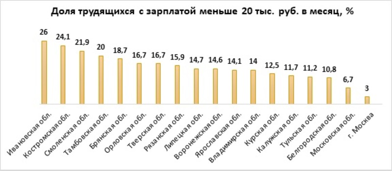 Доля трудящихся с зарплатой меньше 20 тыс. руб. в месяц, %