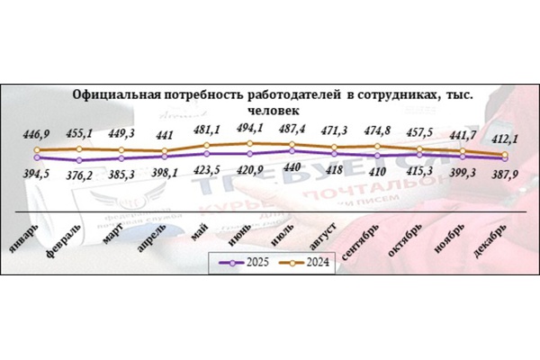 В ЦФО сохраняется низкий уровень безработицы
