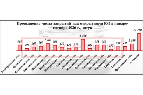 Что происходит с бизнесом в ЦФО?