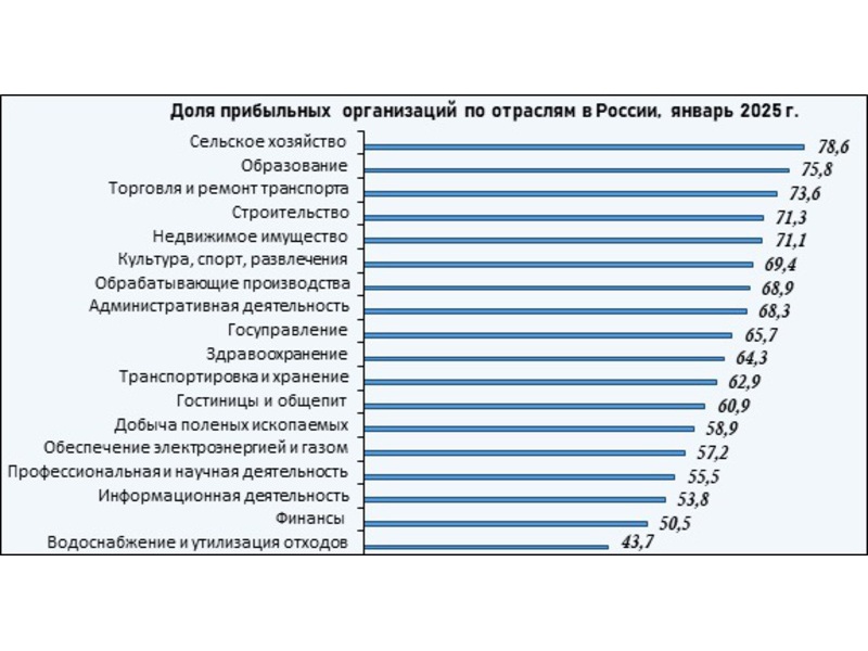 Где в ЦФО самый прибыльный и убыточный бизнес