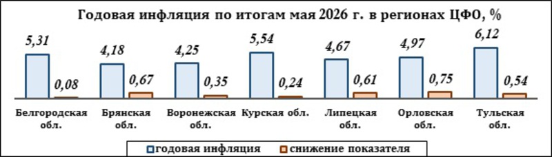 Годовая инфляция по итогам мая 2026 г. в регионах ЦФО, %